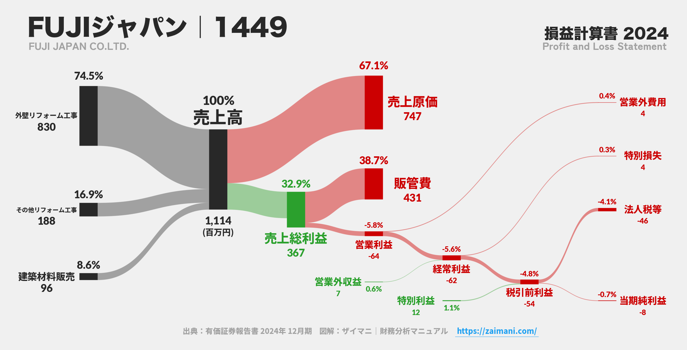 FUJIジャパン｜1449の損益計算書サンキーダイアグラム図解資料