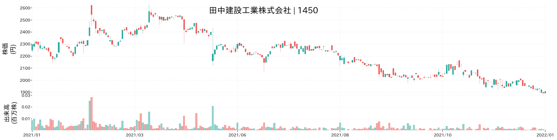田中建設工業の株価推移(2021)