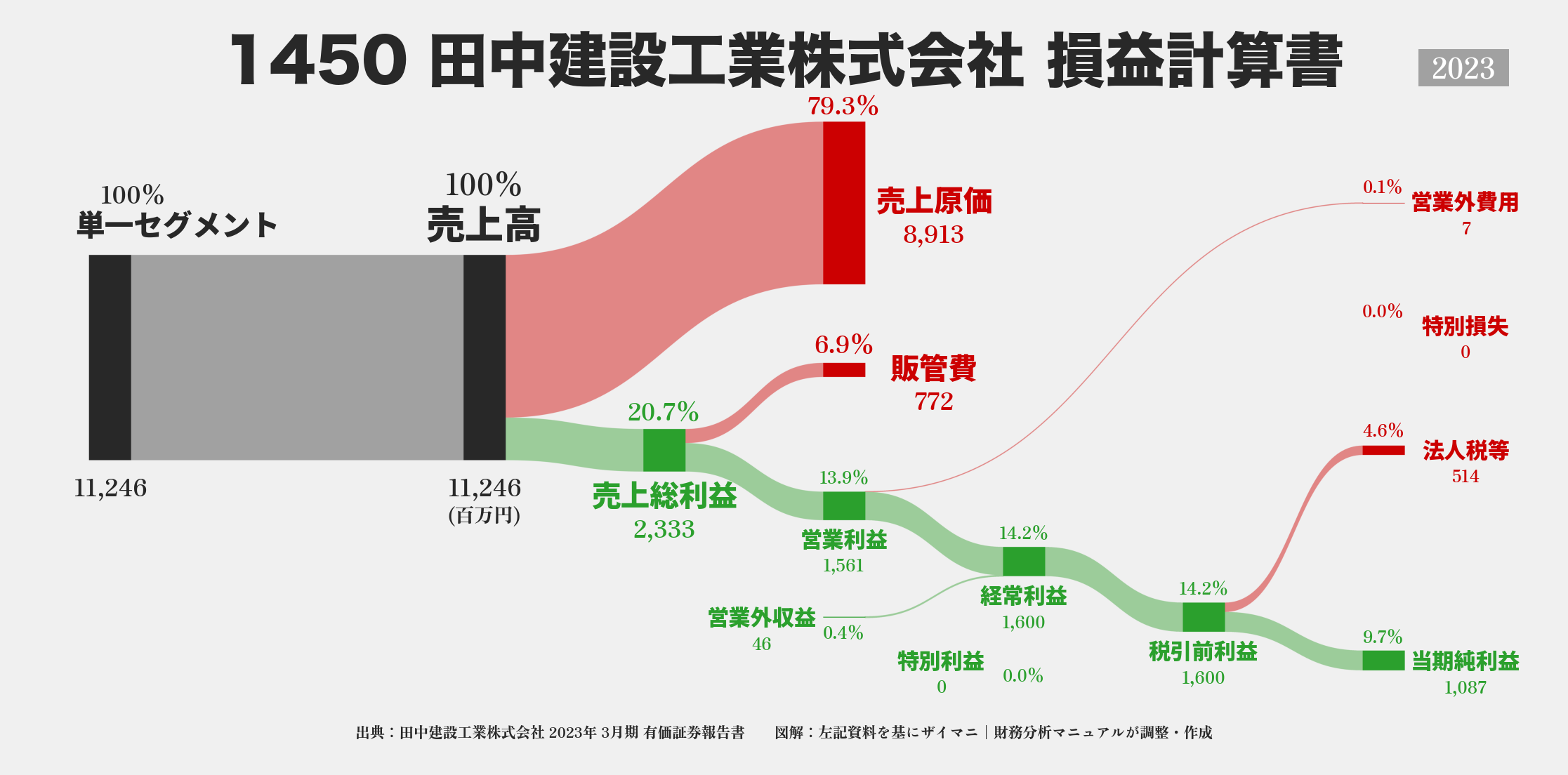 田中建設工業｜1450の損益計算書サンキーダイアグラム図解資料