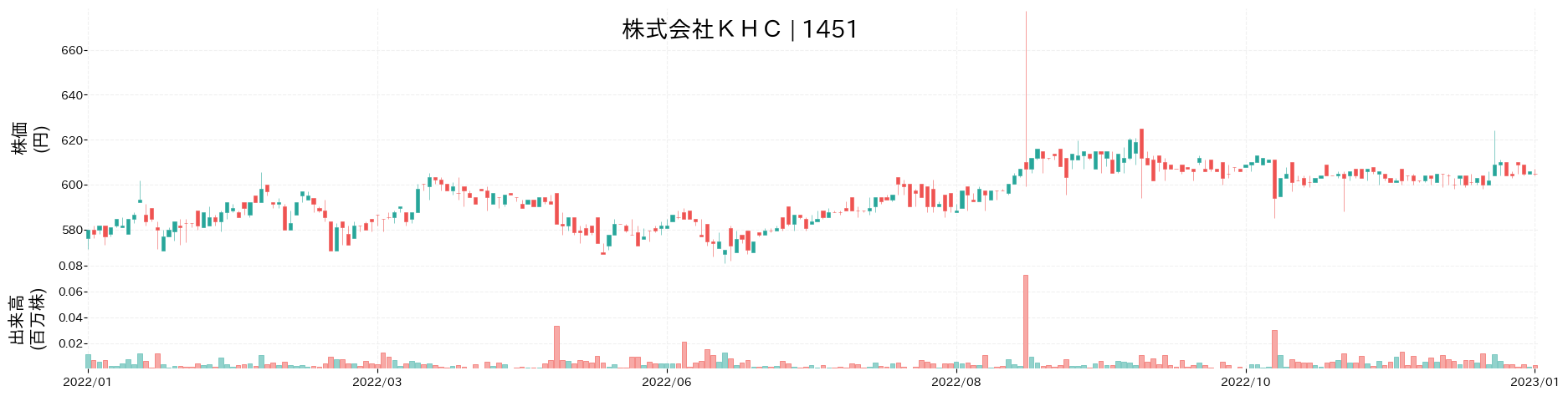 KHCの株価推移(2022)