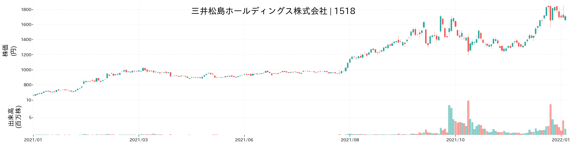 三井松島ホールディングスの株価推移(2021)