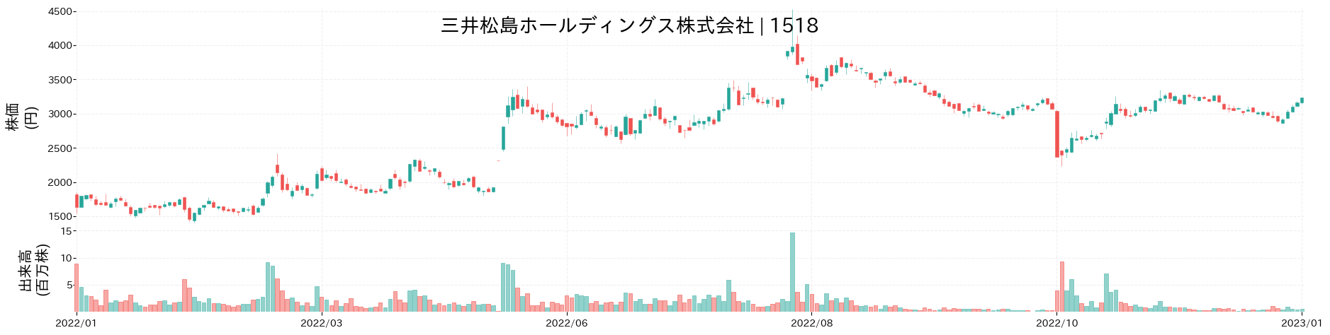 三井松島ホールディングスの株価推移(2022)
