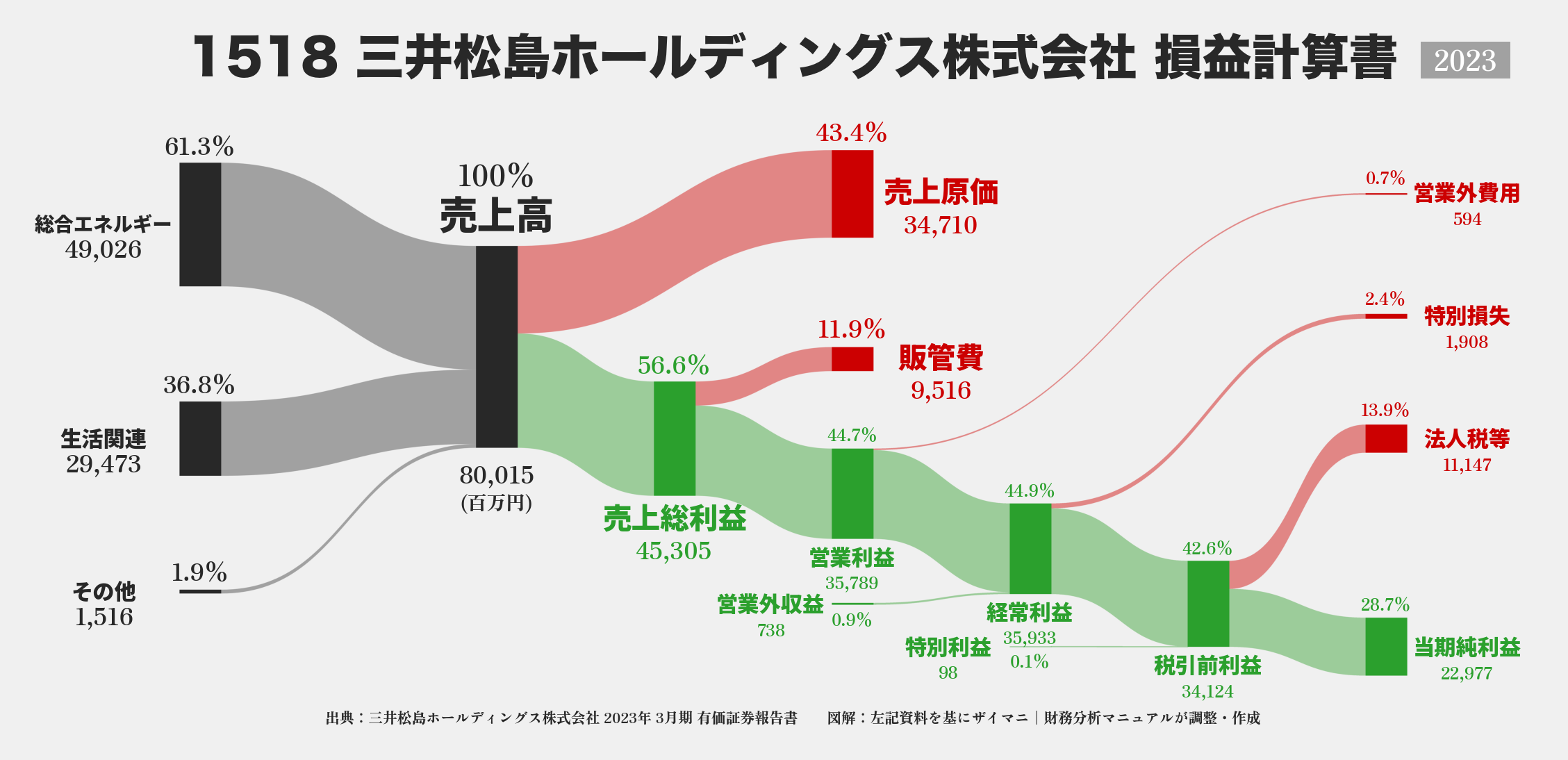 三井松島HD｜1518の損益計算書サンキーダイアグラム図解資料