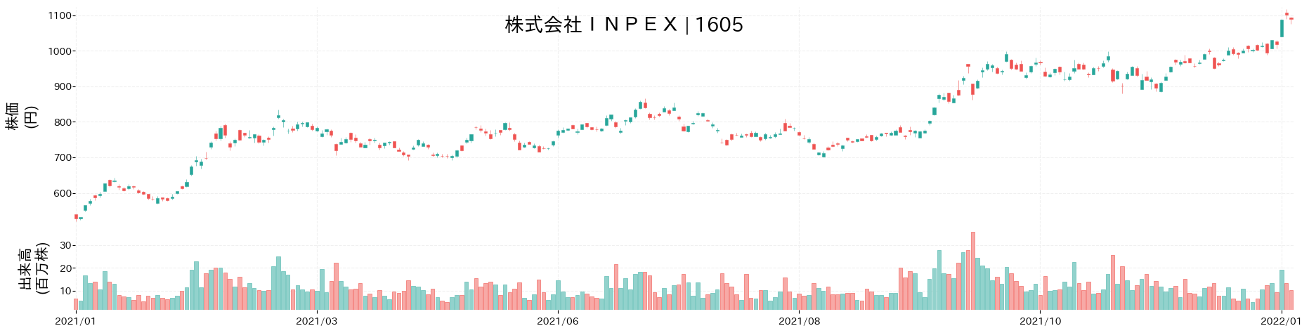 INPEXの株価推移(2021)