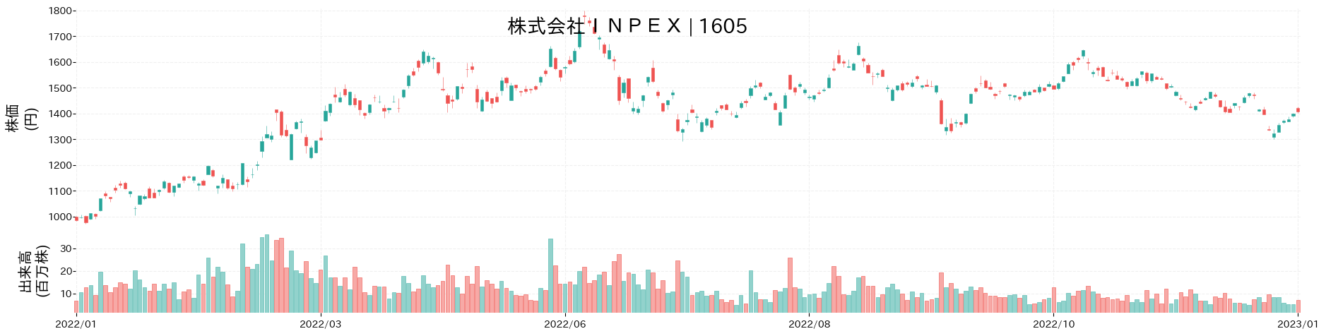 INPEXの株価推移(2022)