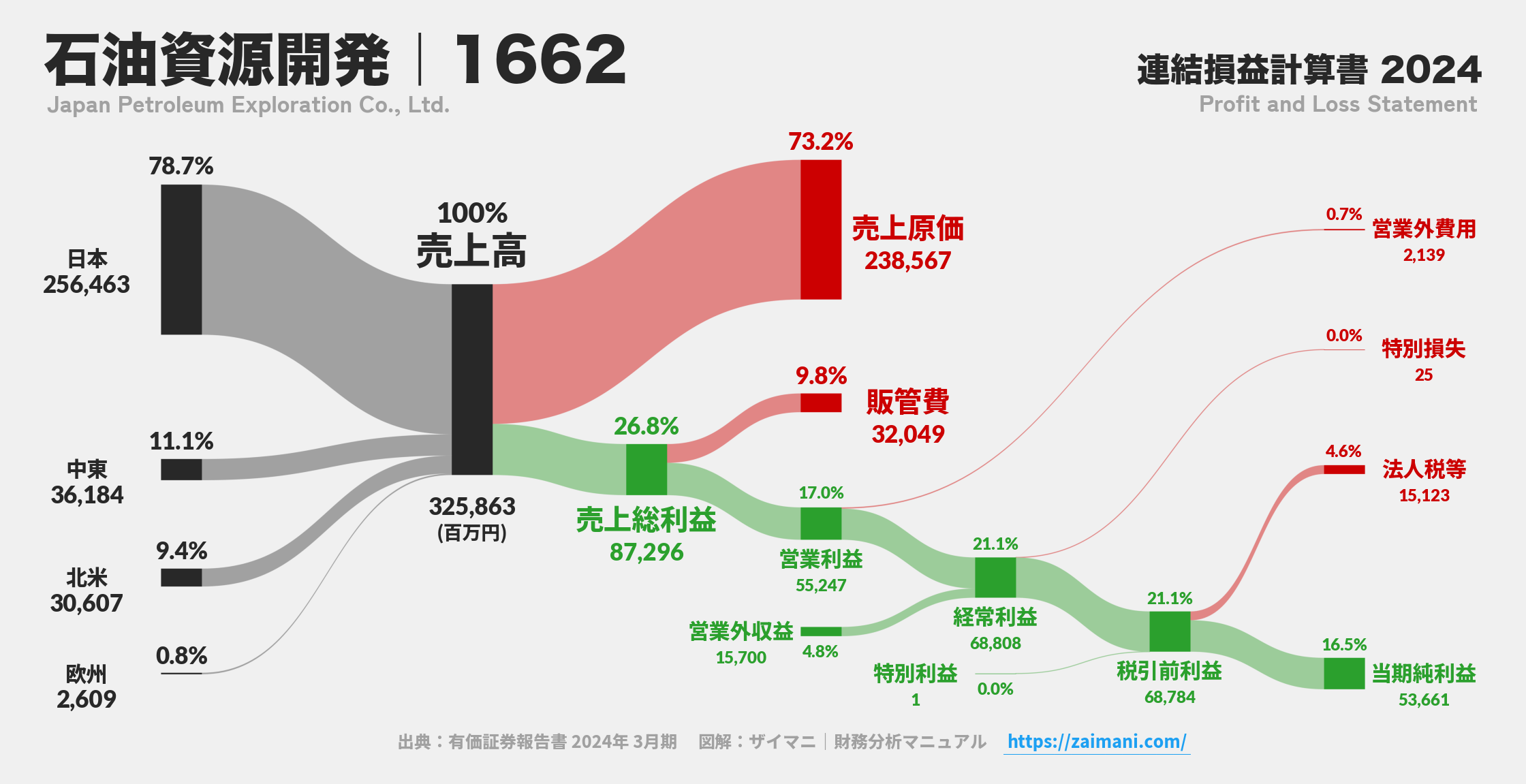 石油資源開発｜1662の損益計算書サンキーダイアグラム図解資料