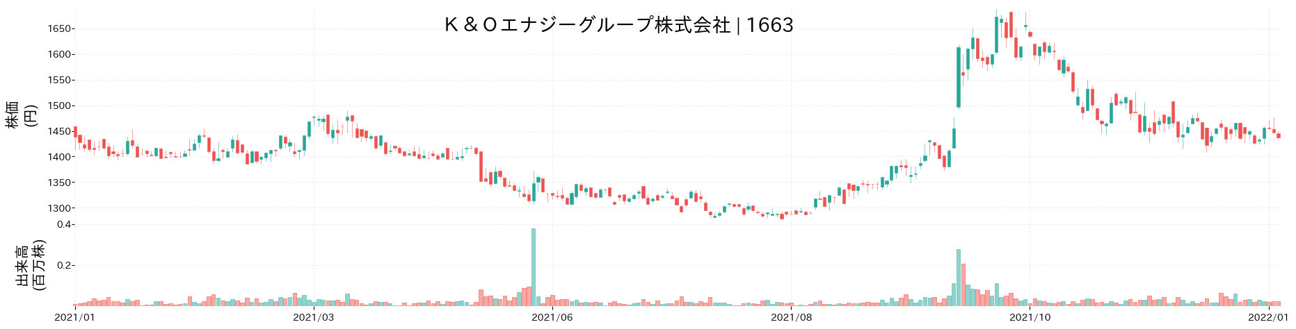 K&Oエナジーグループの株価推移(2021)