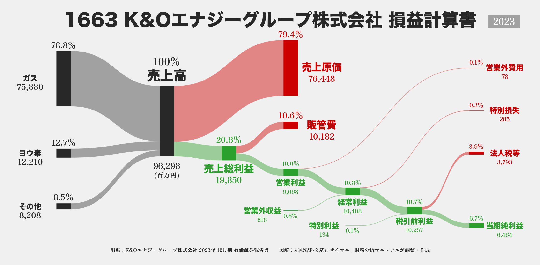 K&Oエナジーグループ｜1663の損益計算書サンキーダイアグラム図解資料