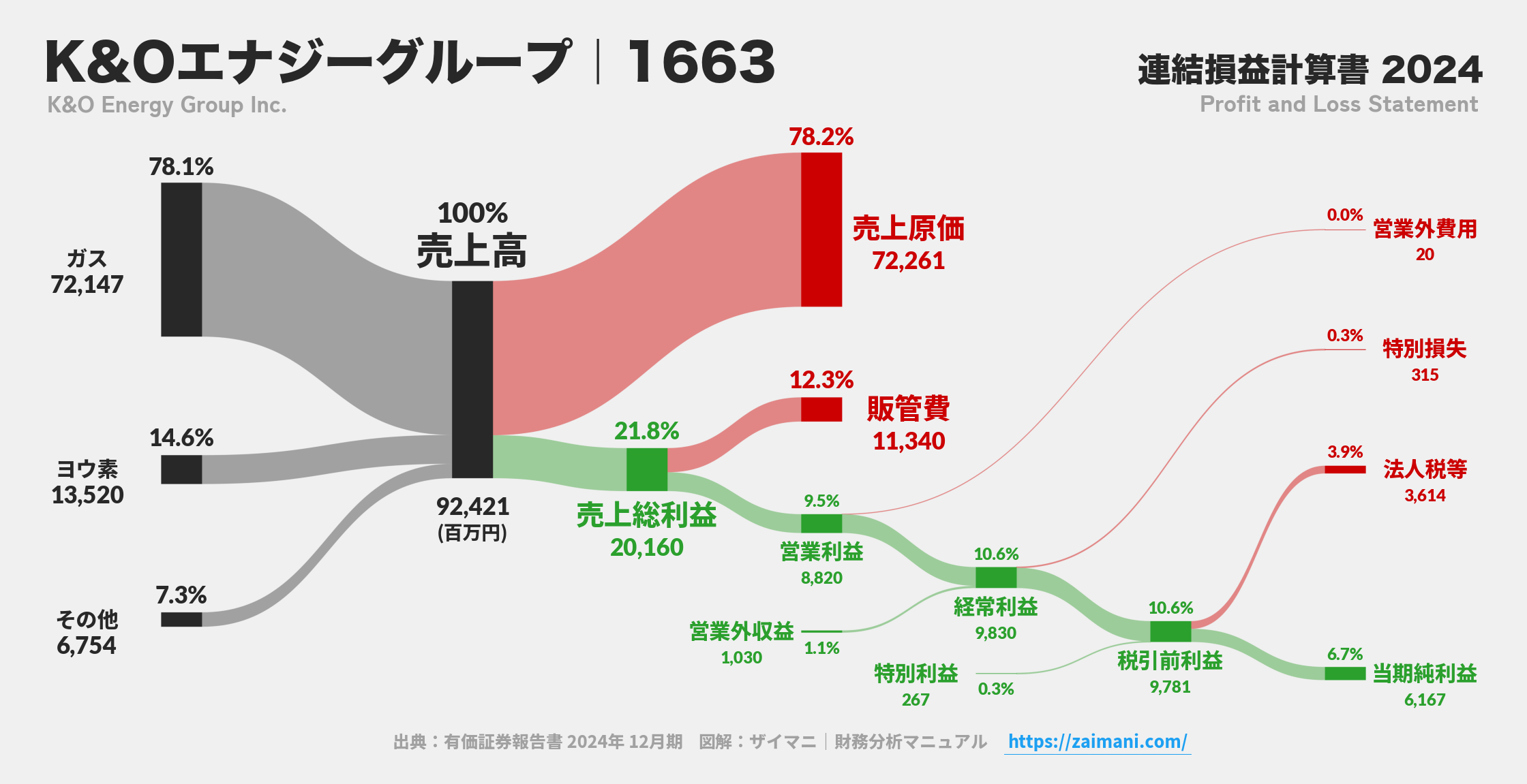 K&Oエナジーグループ｜1663の損益計算書サンキーダイアグラム図解資料