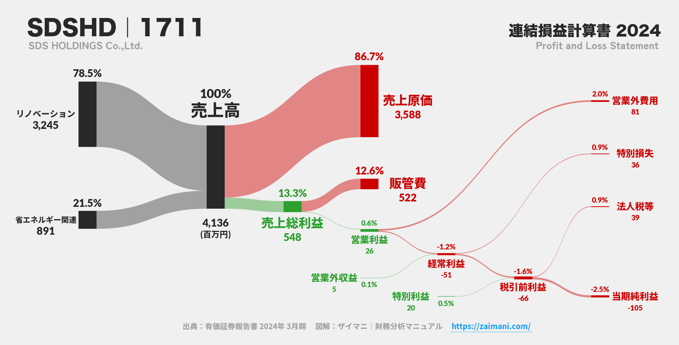 SDSHD｜1711の損益計算書サンキーダイアグラム図解資料