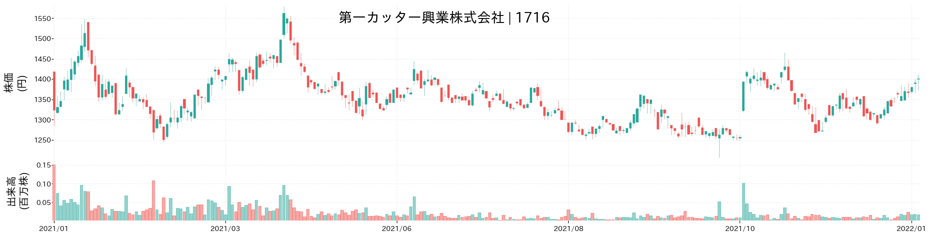 第一カッター興業の株価推移(2021)