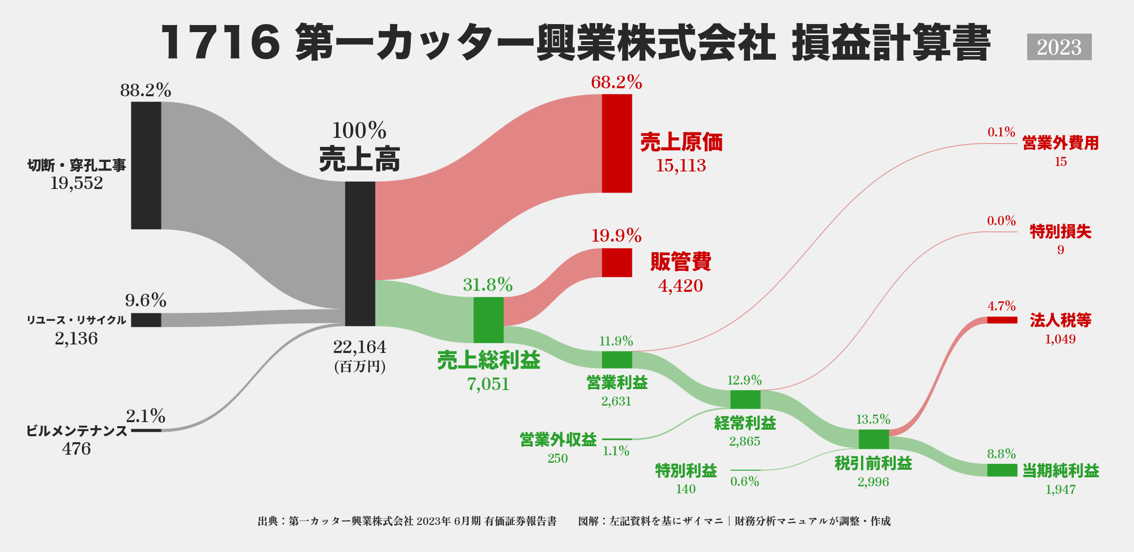 第一カッター興業｜1716の損益計算書サンキーダイアグラム図解資料