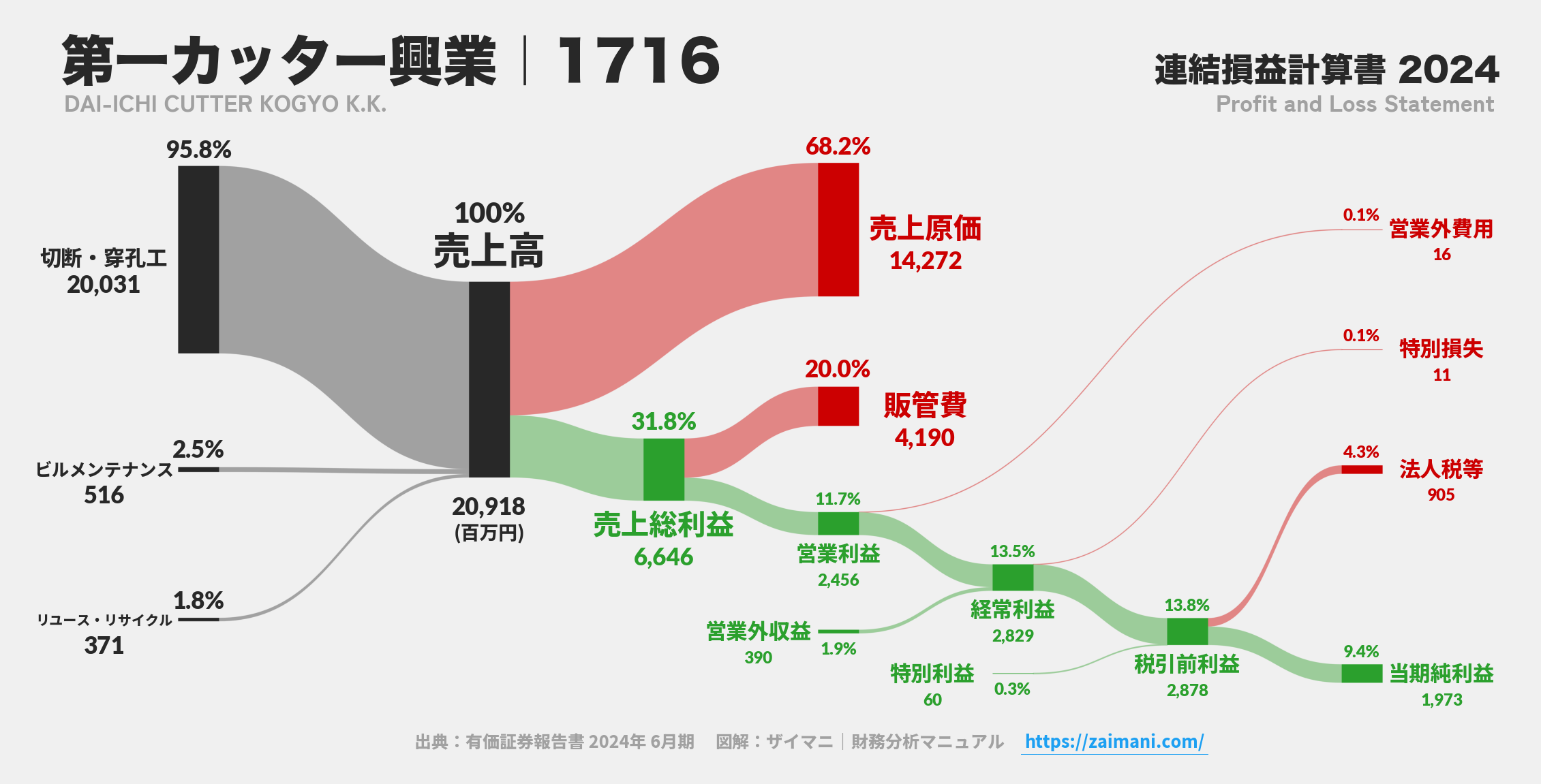第一カッター興業｜1716の損益計算書サンキーダイアグラム図解資料
