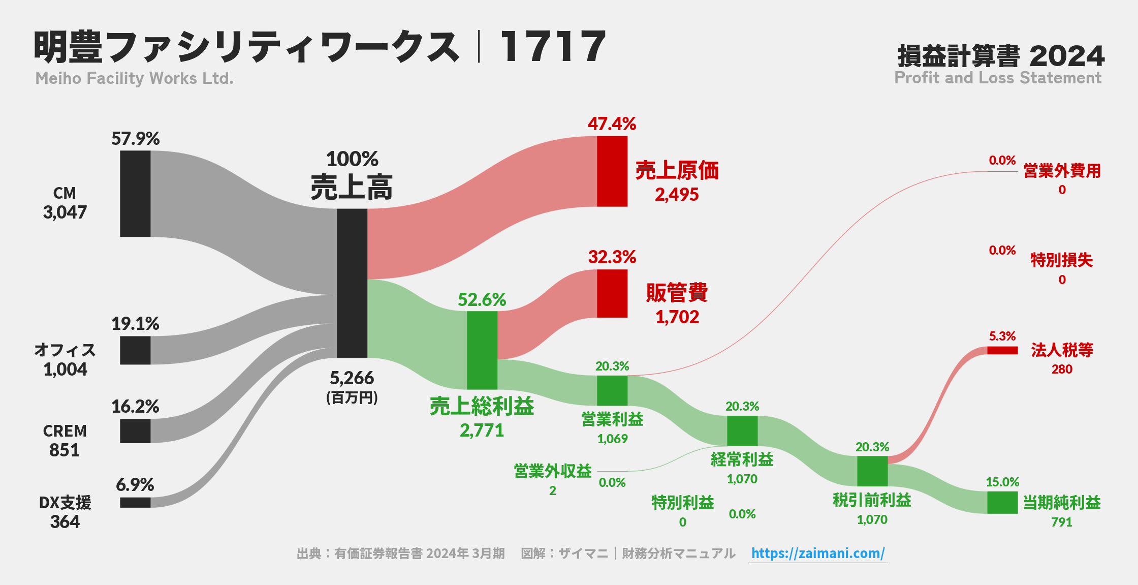 明豊ファシリティワークス｜1717の損益計算書サンキーダイアグラム図解資料