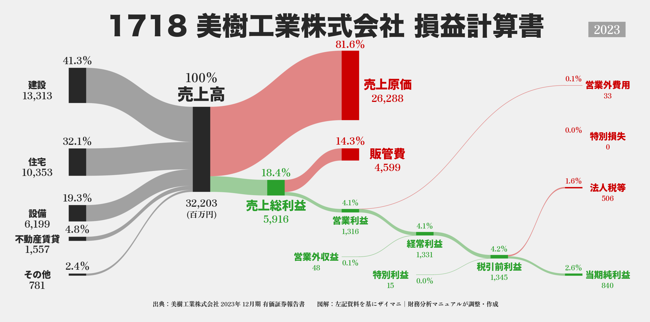 美樹工業｜1718の損益計算書サンキーダイアグラム図解資料