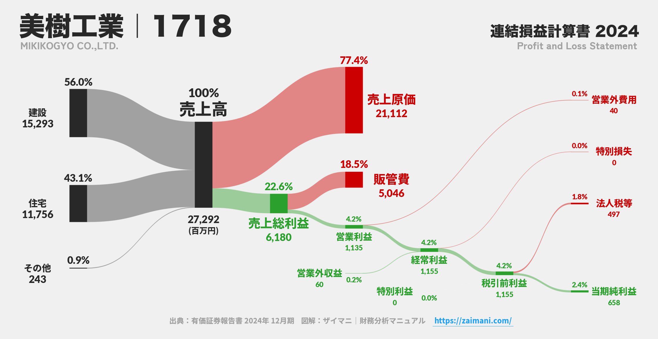 美樹工業｜1718の損益計算書サンキーダイアグラム図解資料