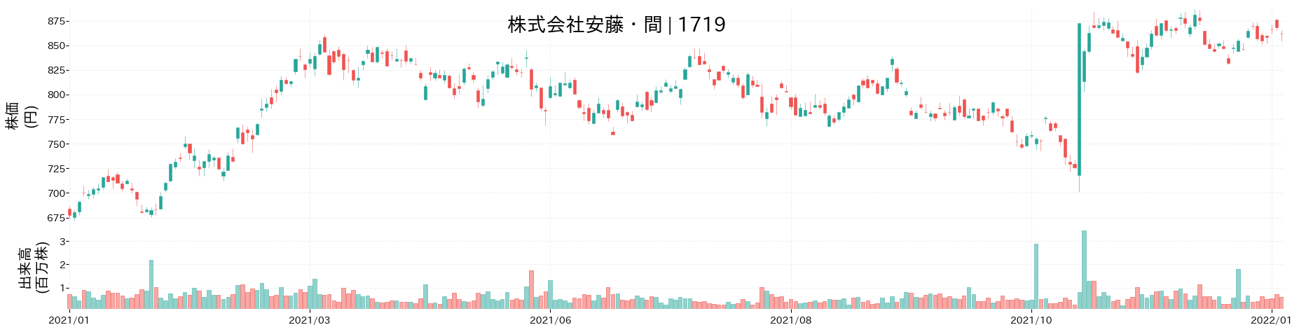 安藤・間の株価推移(2021)