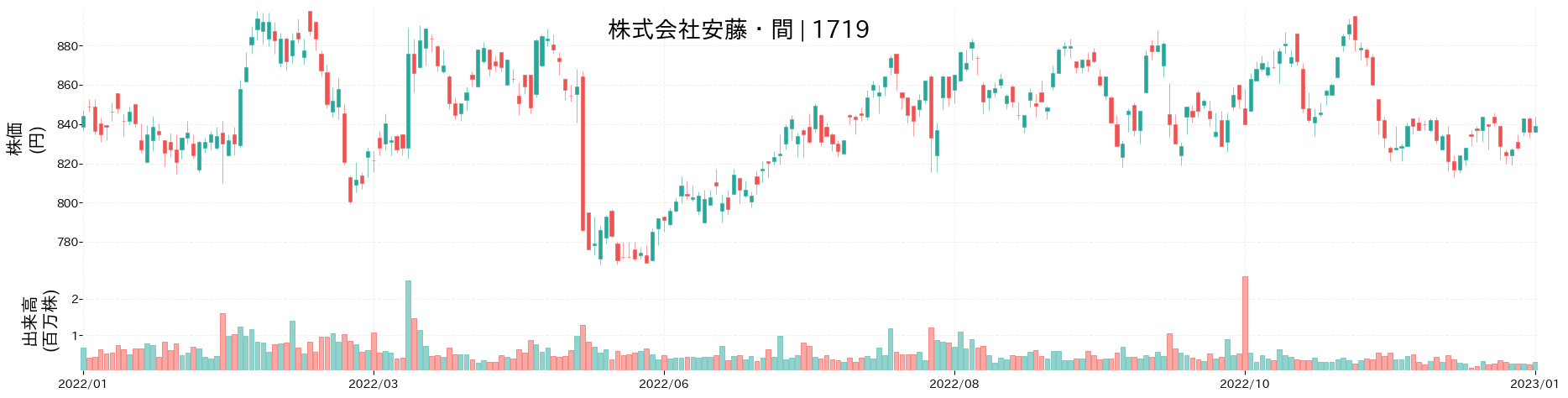 安藤・間の株価推移(2022)