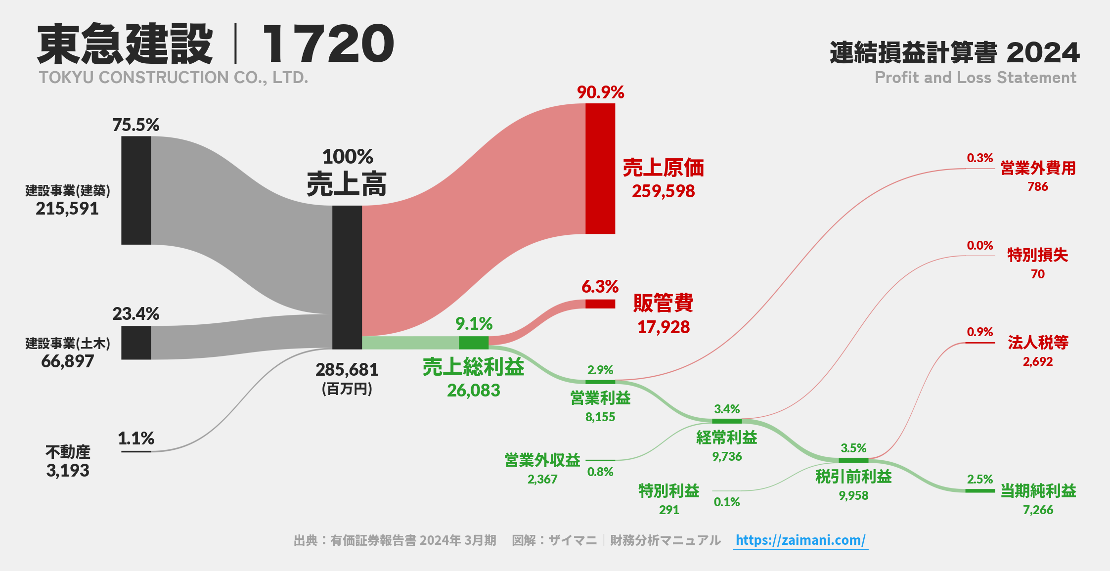 東急建設｜1720の損益計算書サンキーダイアグラム図解資料