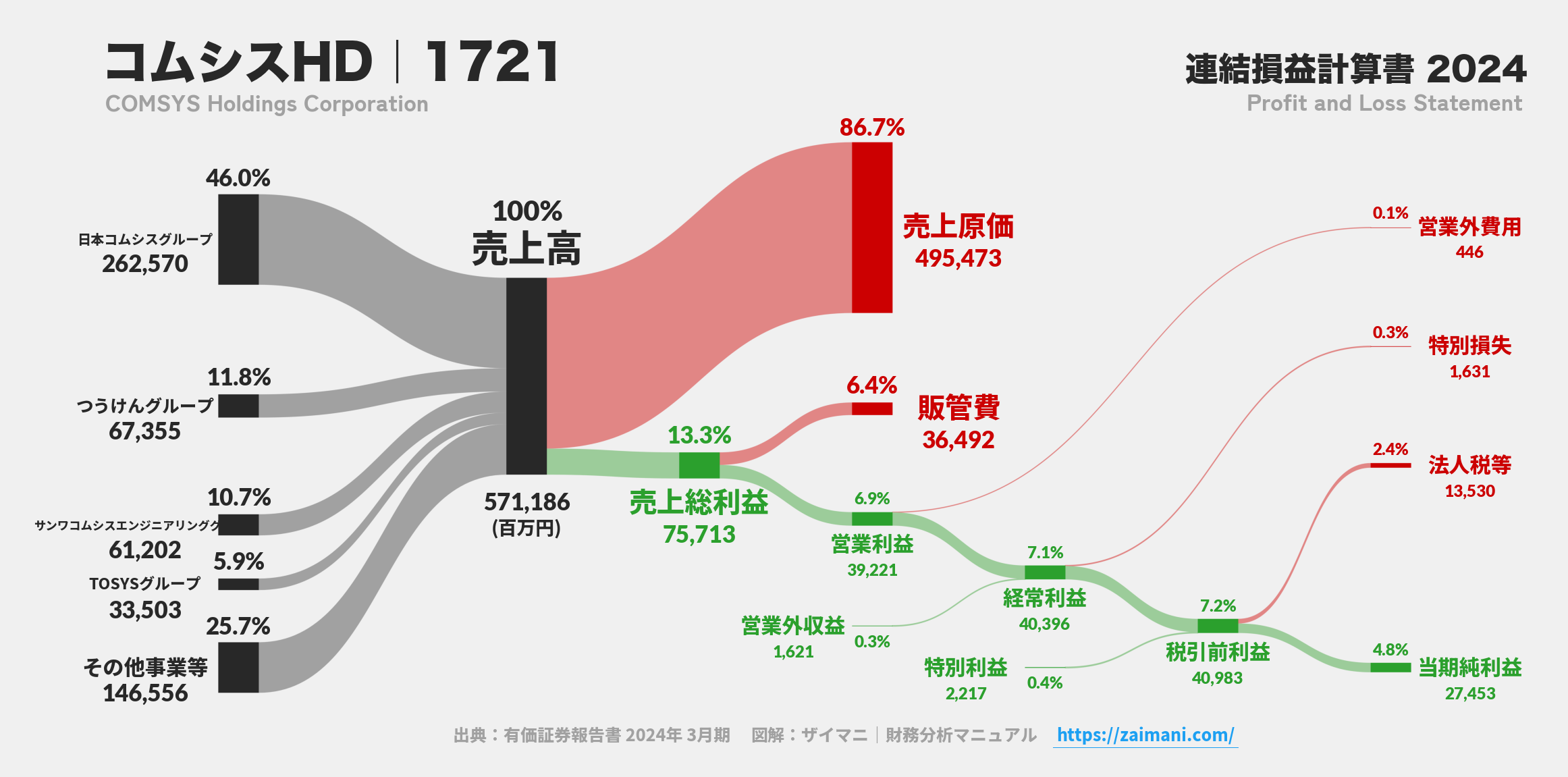 コムシスHD｜1721の損益計算書サンキーダイアグラム図解資料