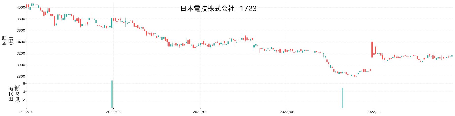 日本電技の株価推移(2022)