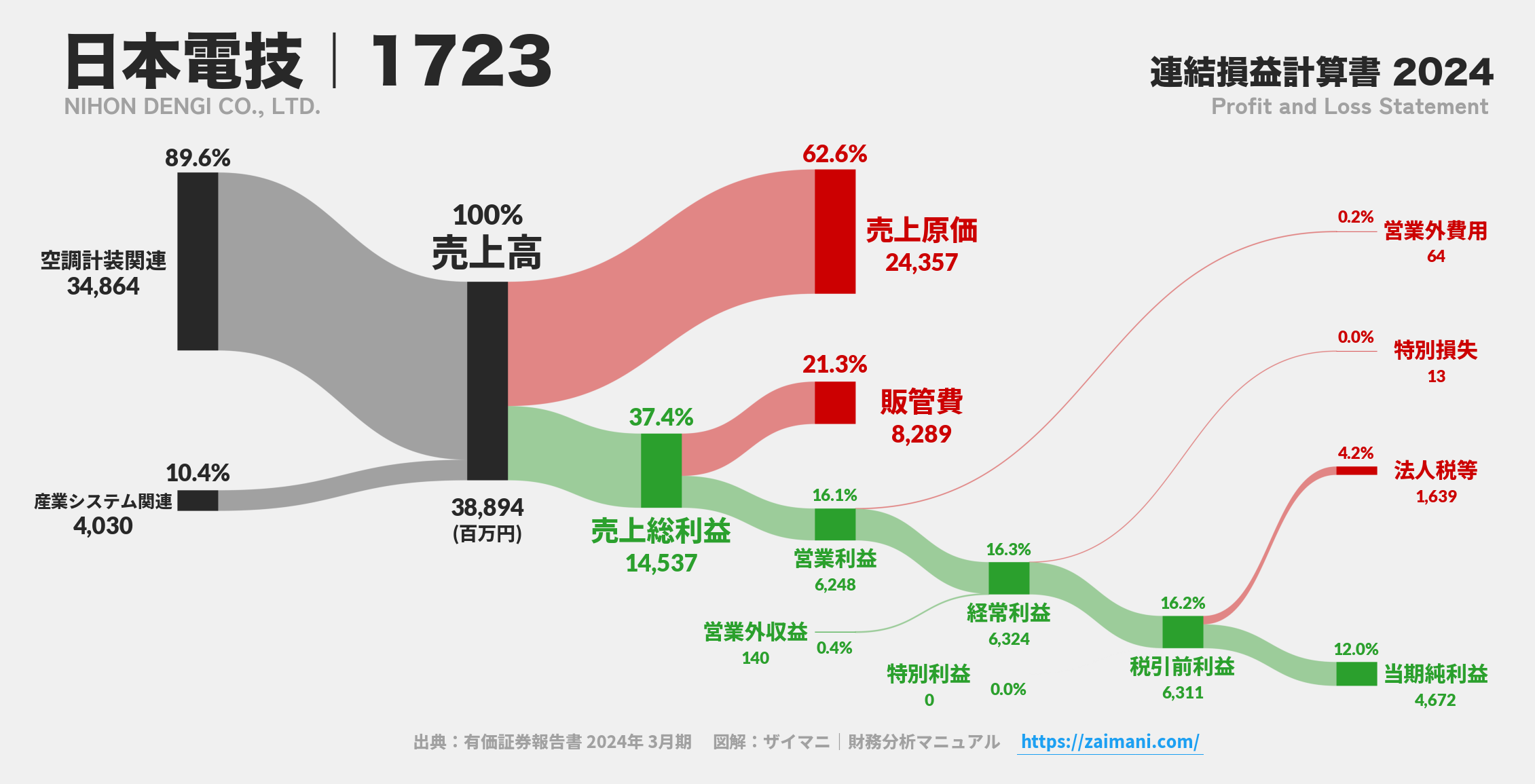 日本電技｜1723の損益計算書サンキーダイアグラム図解資料