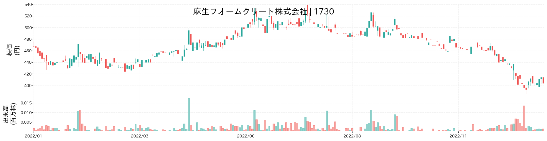 麻生フオームクリートの株価推移(2022)