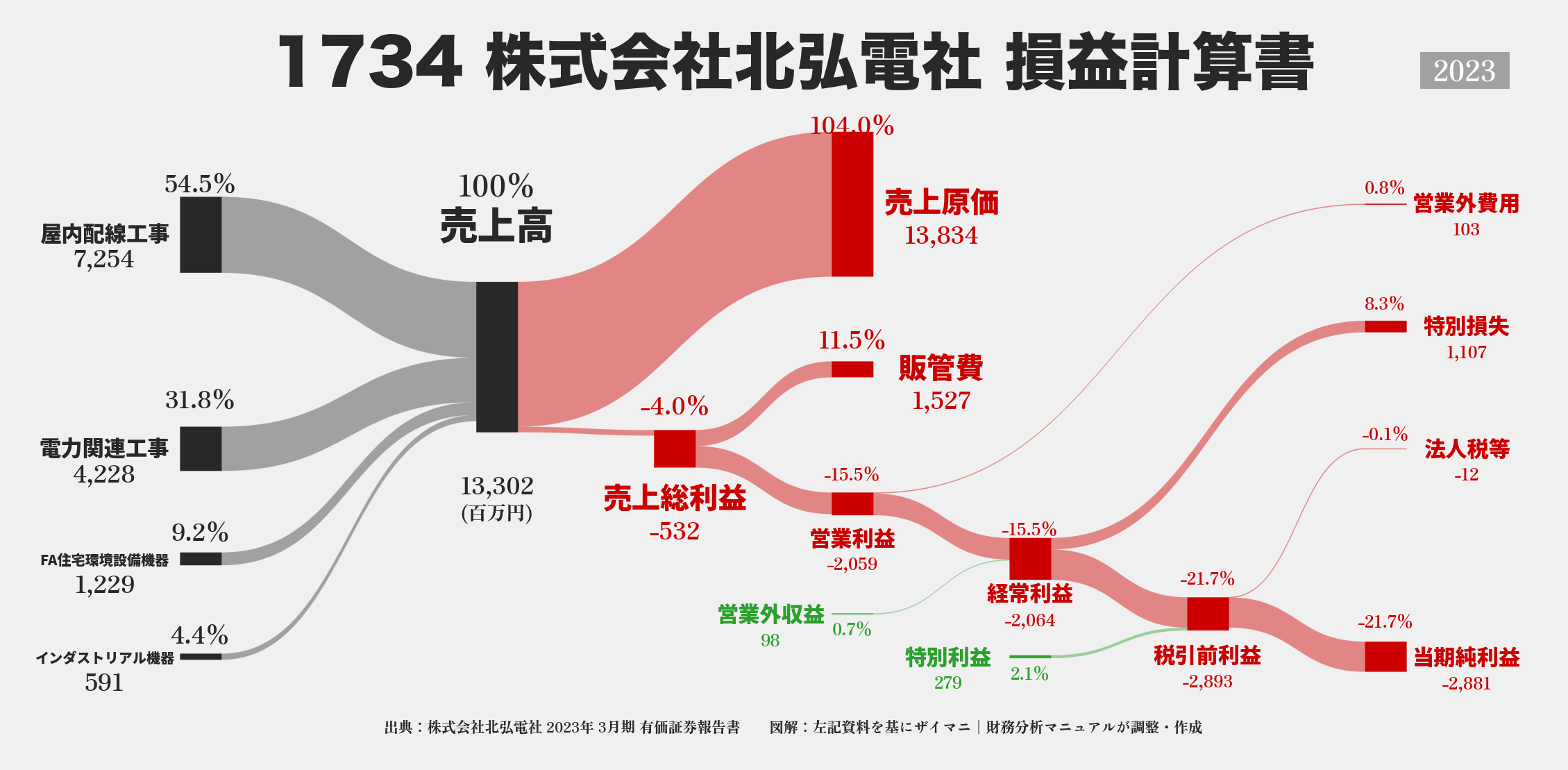 北弘電社｜1734の損益計算書サンキーダイアグラム図解資料