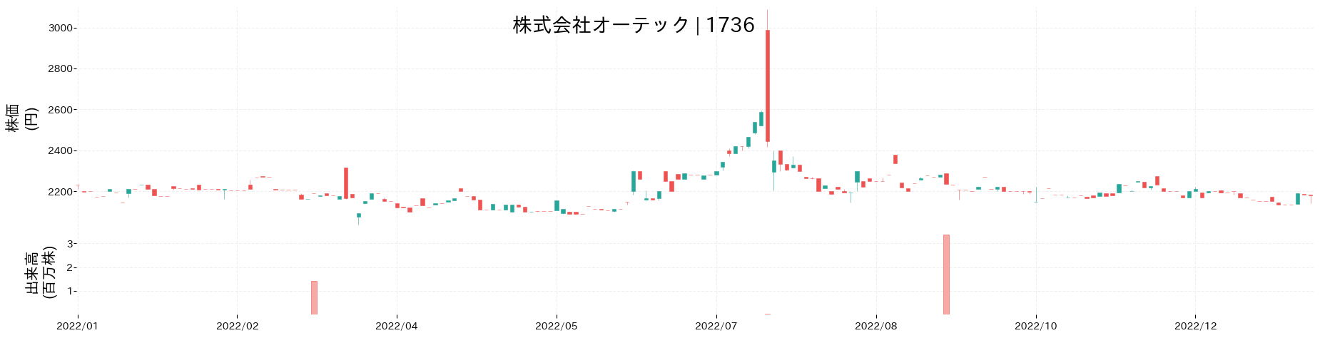 オーテックの株価推移(2022)