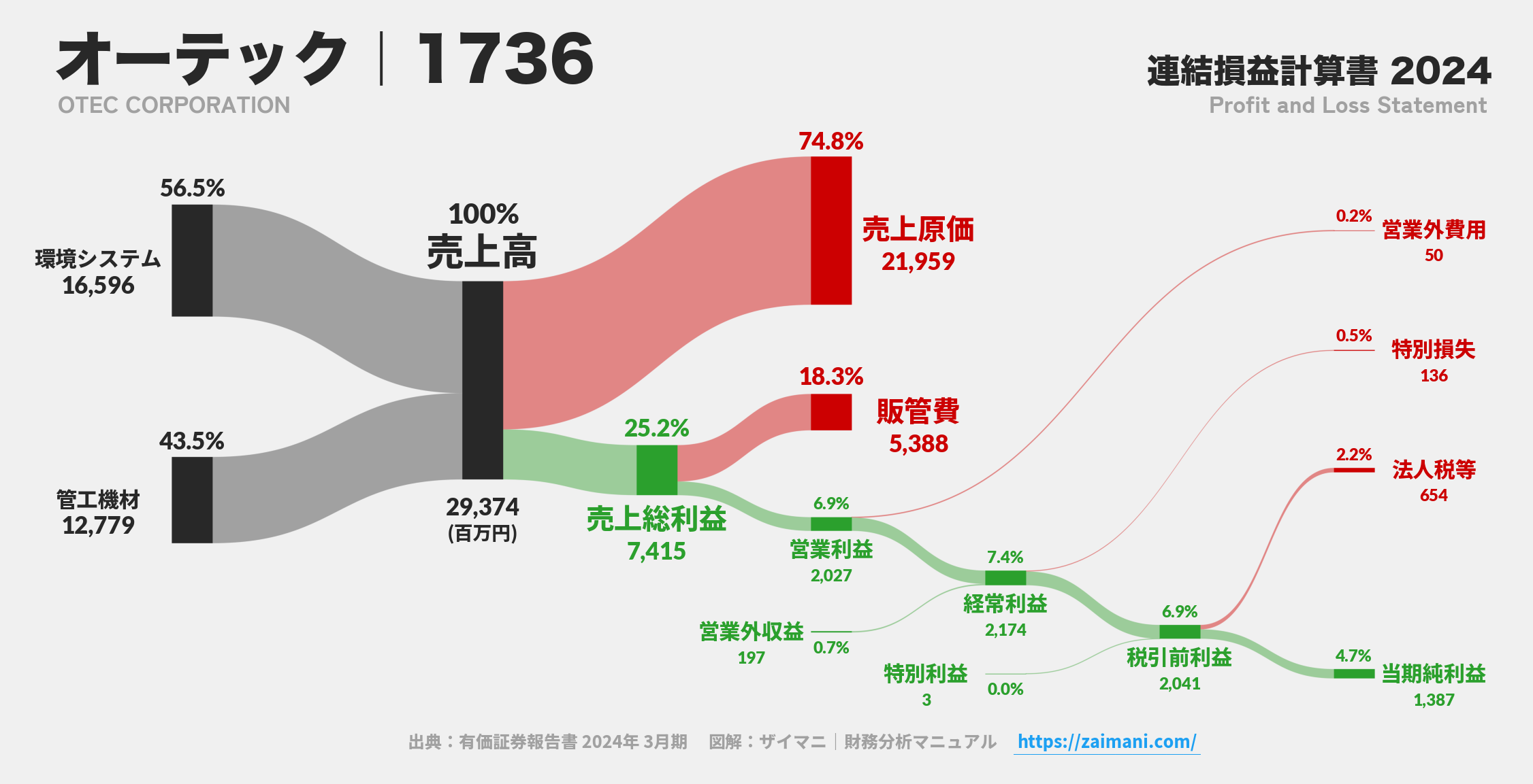 オーテック｜1736の損益計算書サンキーダイアグラム図解資料