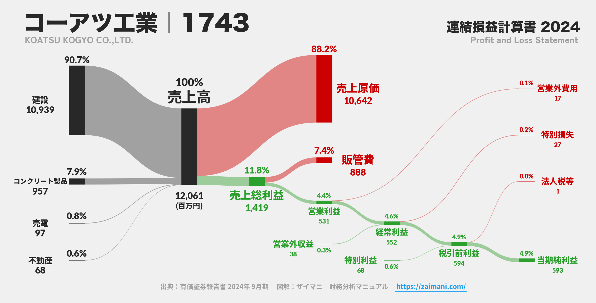 コーアツ工業｜1743の損益計算書サンキーダイアグラム図解資料