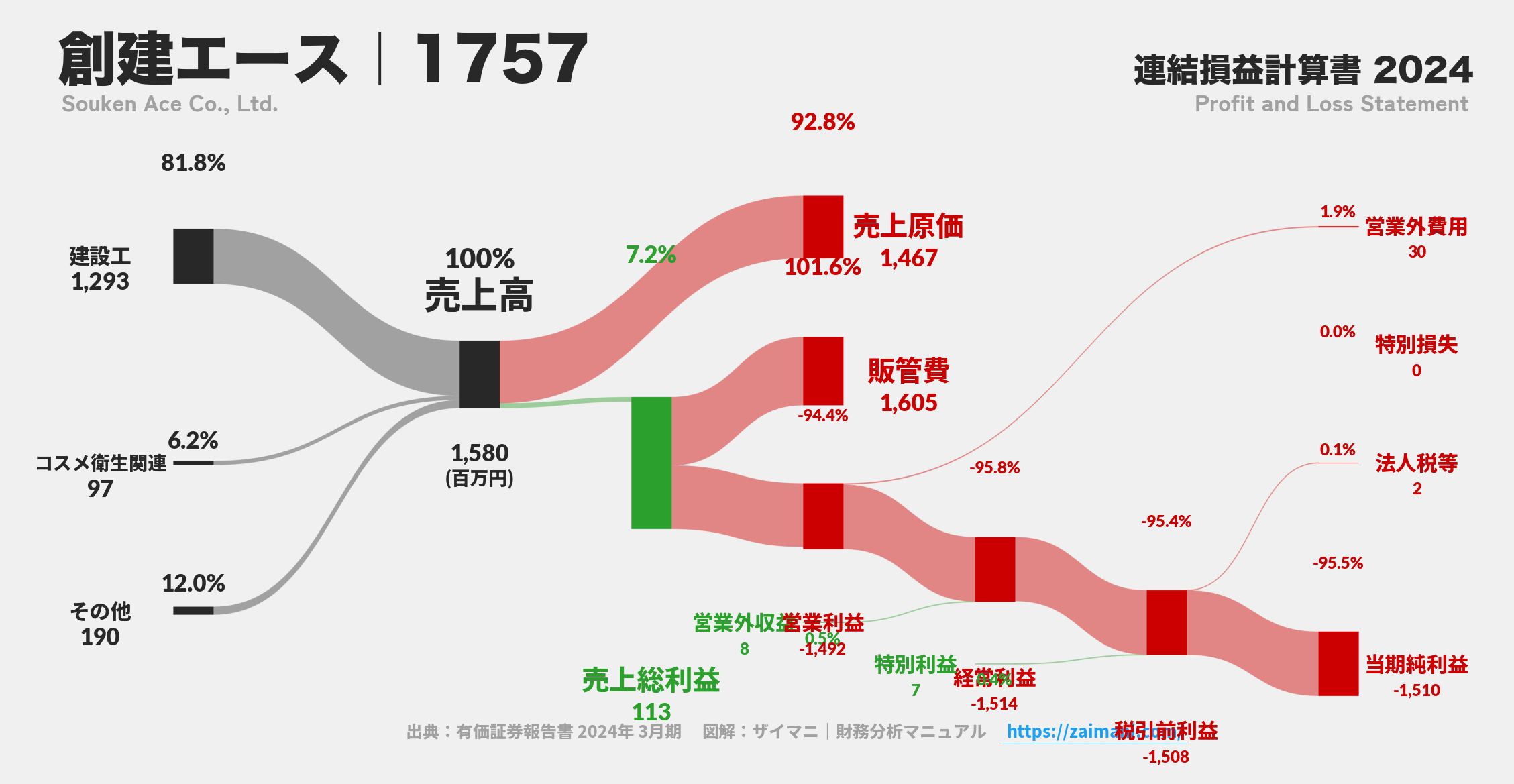 創建エース｜1757の損益計算書サンキーダイアグラム図解資料