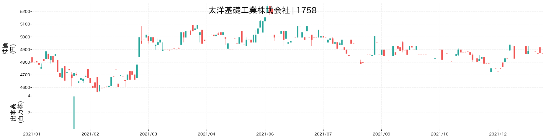 太洋基礎工業の株価推移(2021)