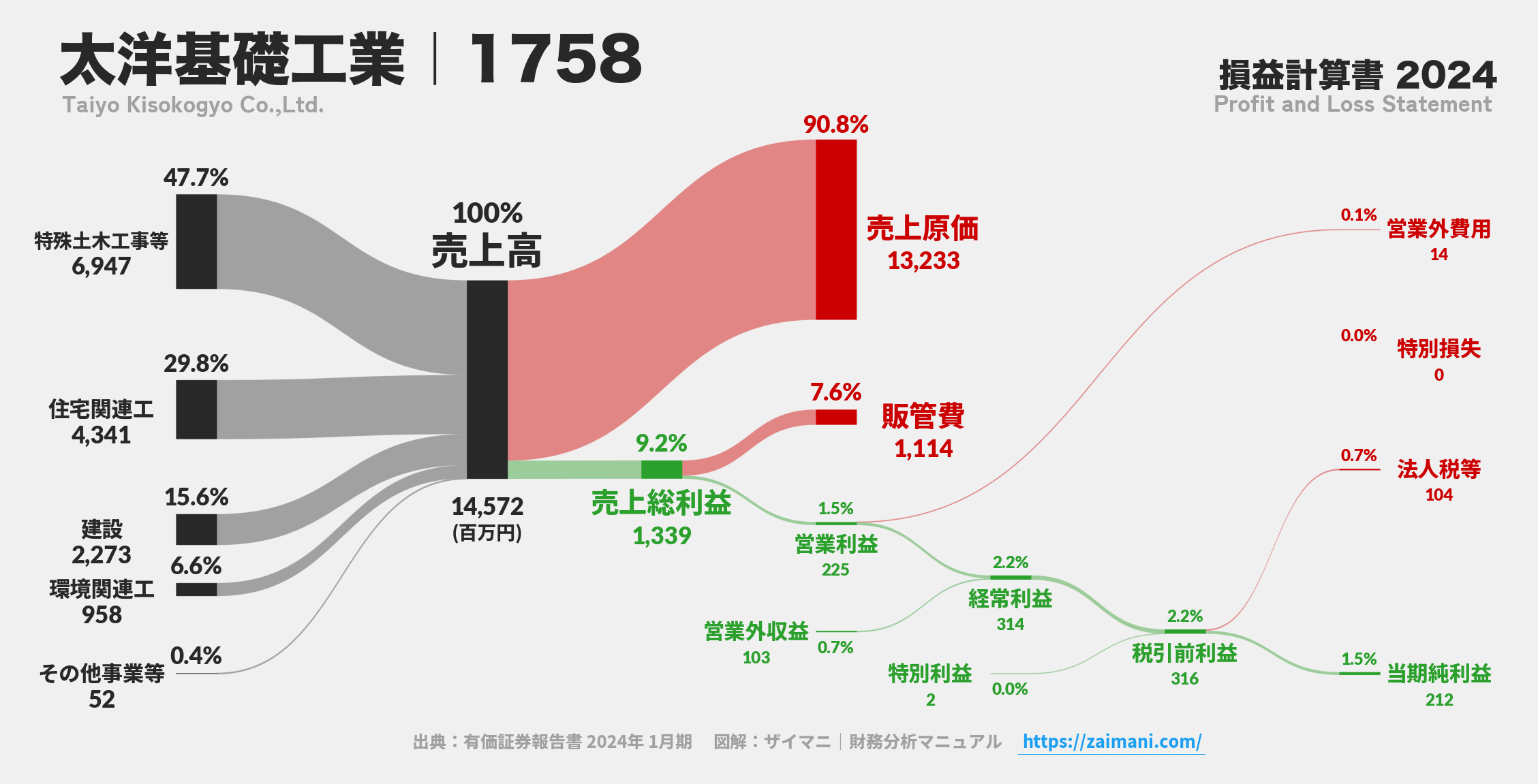 太洋基礎工業｜1758の損益計算書サンキーダイアグラム図解資料