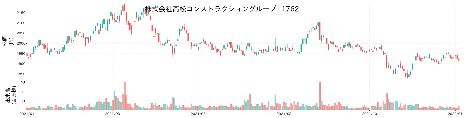 髙松コンストラクショングループの株価推移(2021)