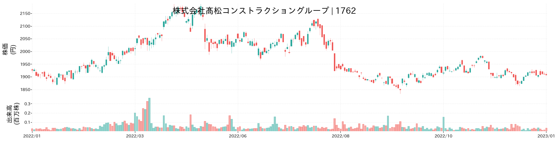 髙松コンストラクショングループの株価推移(2022)