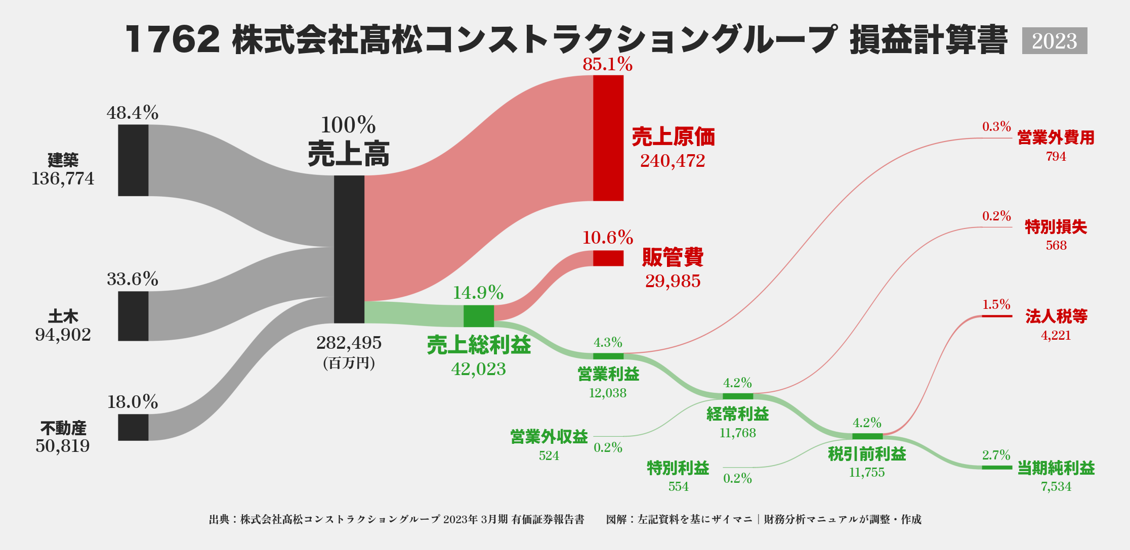 髙松コンストラクショングループ｜1762の損益計算書サンキーダイアグラム図解資料