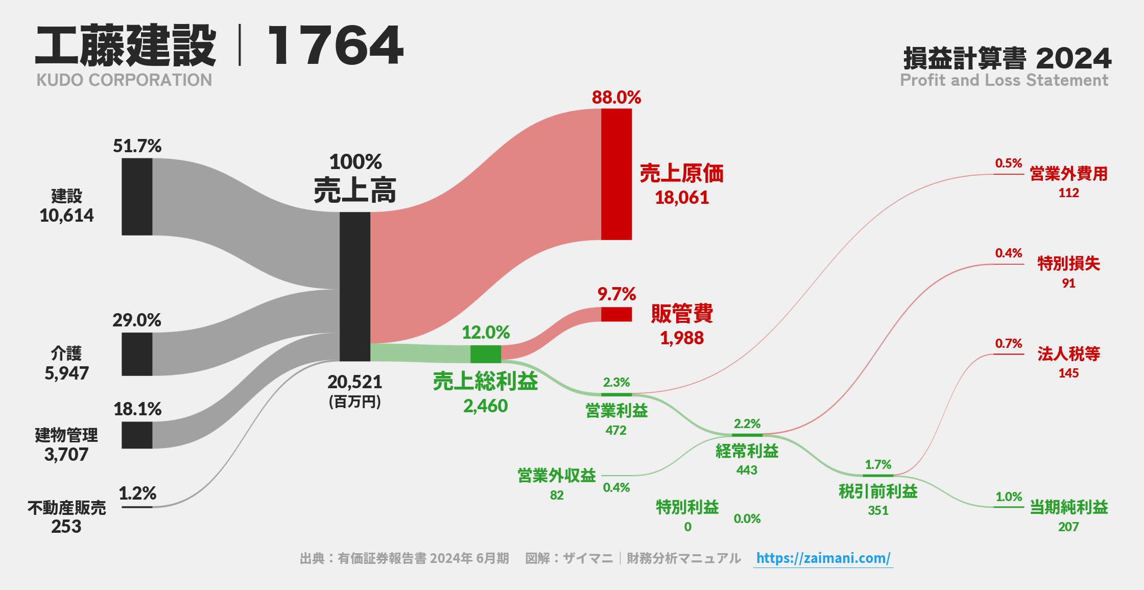 工藤建設｜1764の損益計算書サンキーダイアグラム図解資料