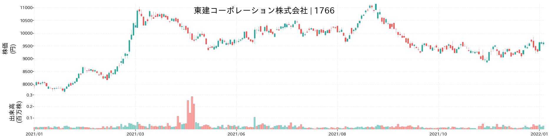 東建コーポレーションの株価推移(2021)