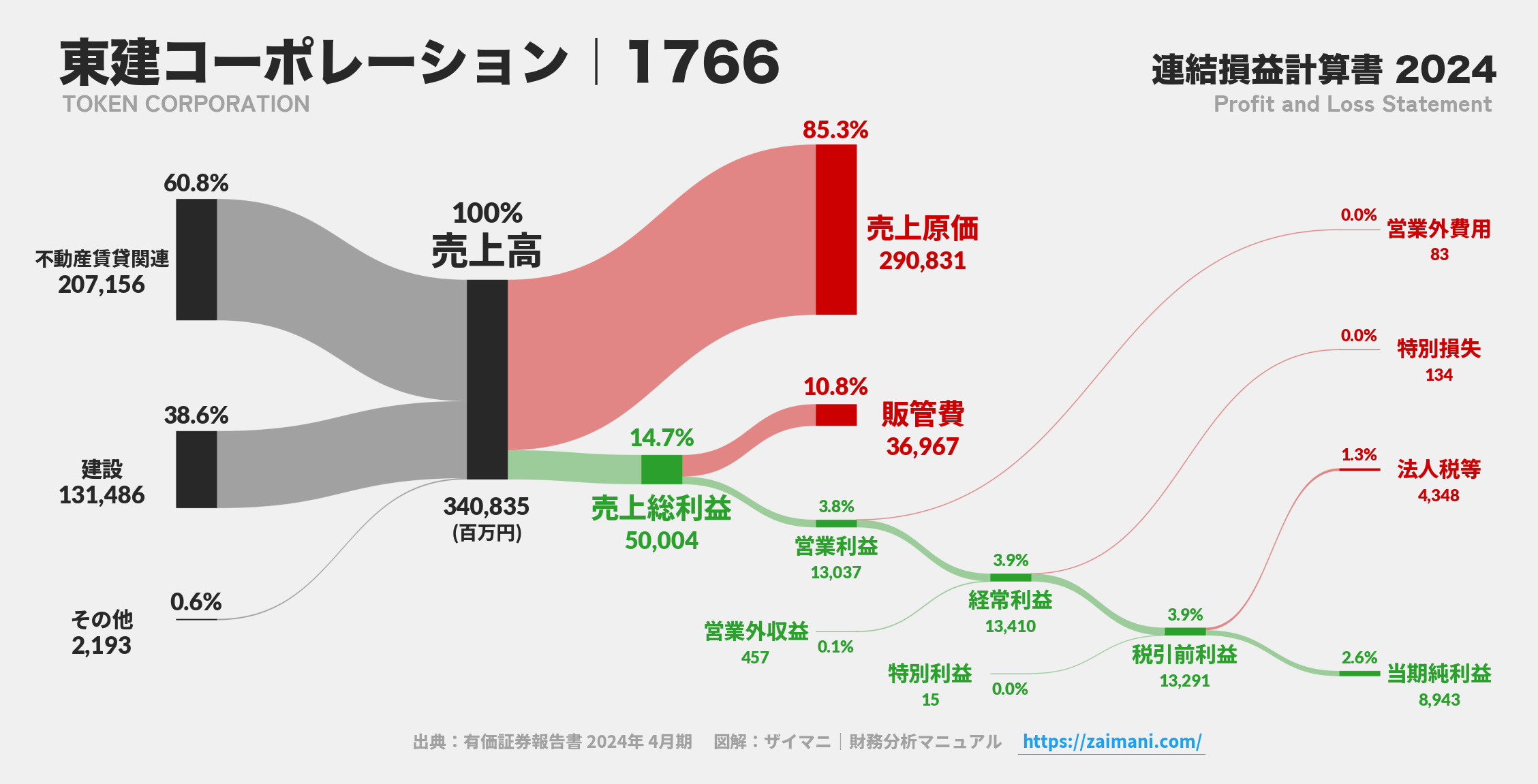東建コーポレーション｜1766の損益計算書サンキーダイアグラム図解資料