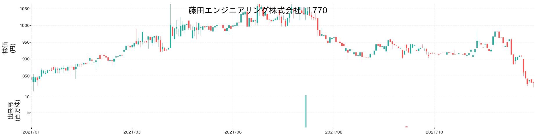 藤田エンジニアリングの株価推移(2021)