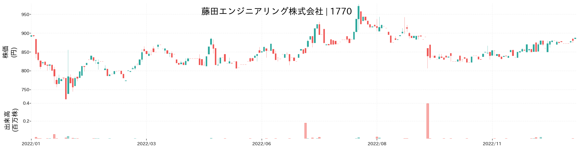 藤田エンジニアリングの株価推移(2022)