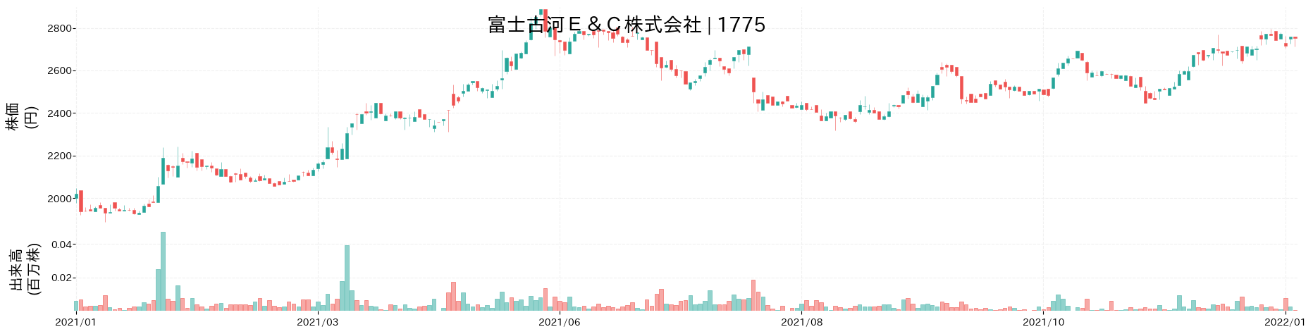 富士古河E&Cの株価推移(2021)