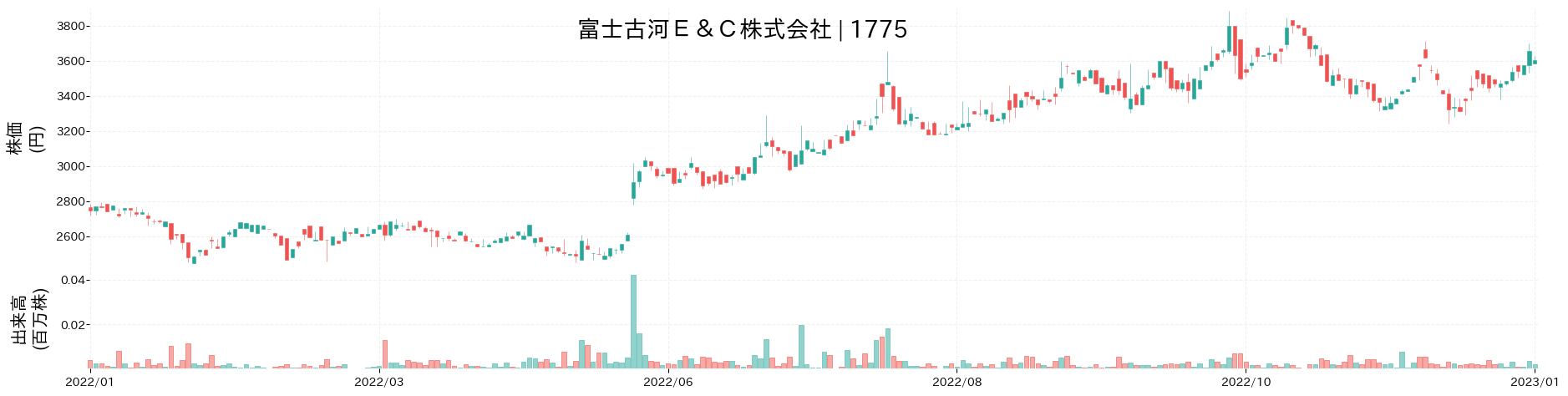 富士古河E&Cの株価推移(2022)