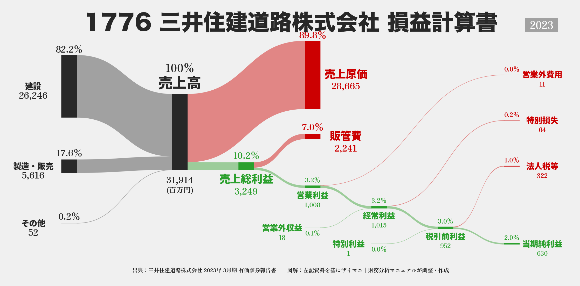 三井住建道路｜1776の損益計算書サンキーダイアグラム図解資料
