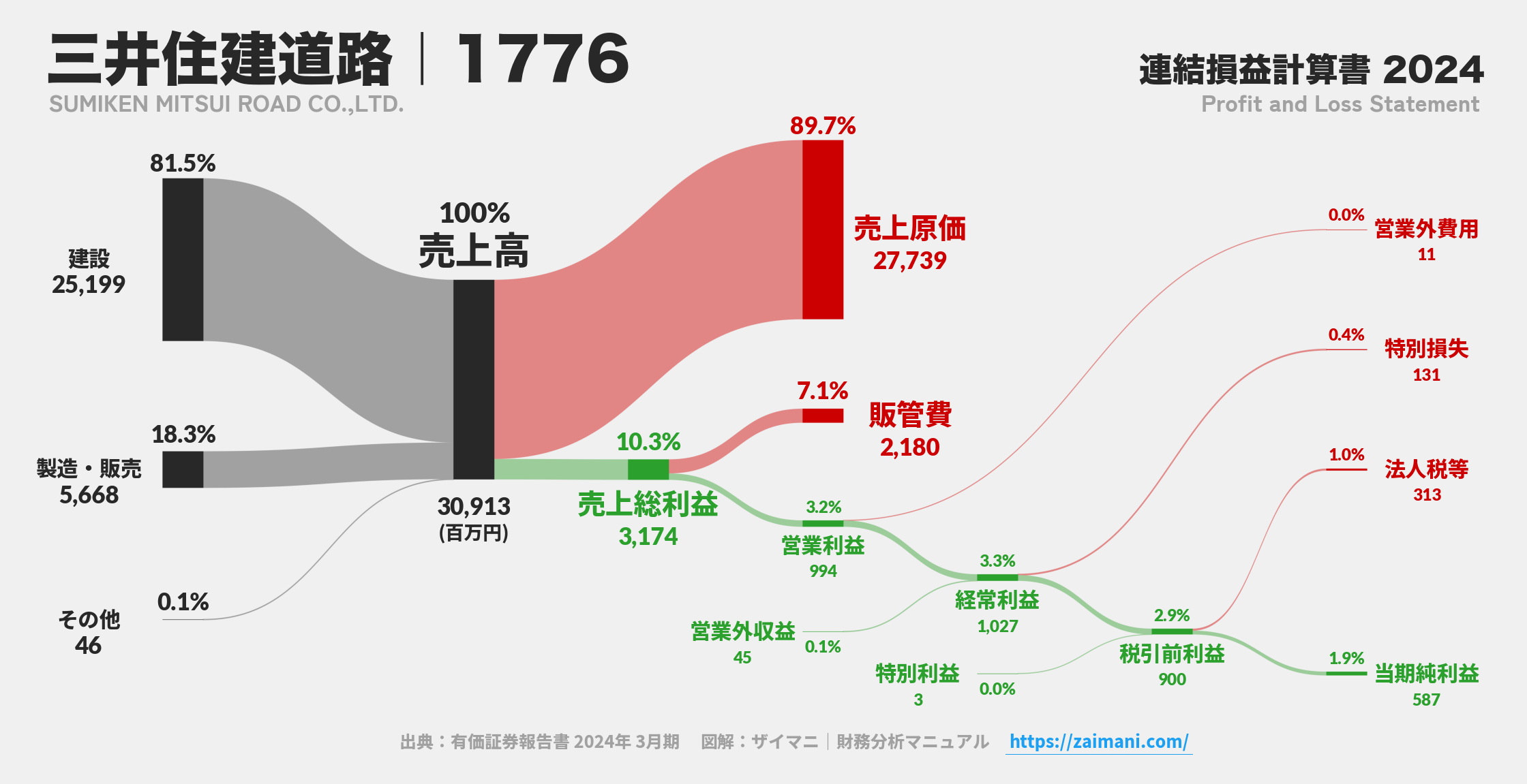 三井住建道路｜1776の損益計算書サンキーダイアグラム図解資料