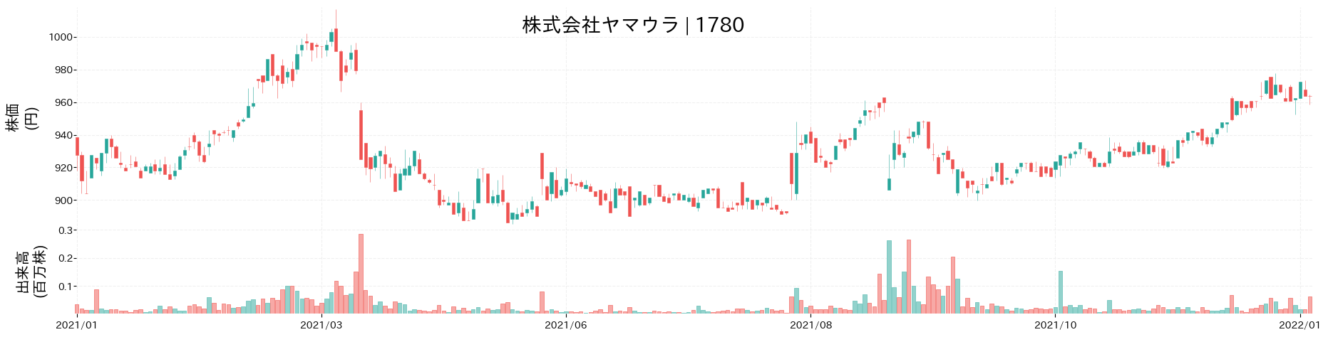 ヤマウラの株価推移(2021)
