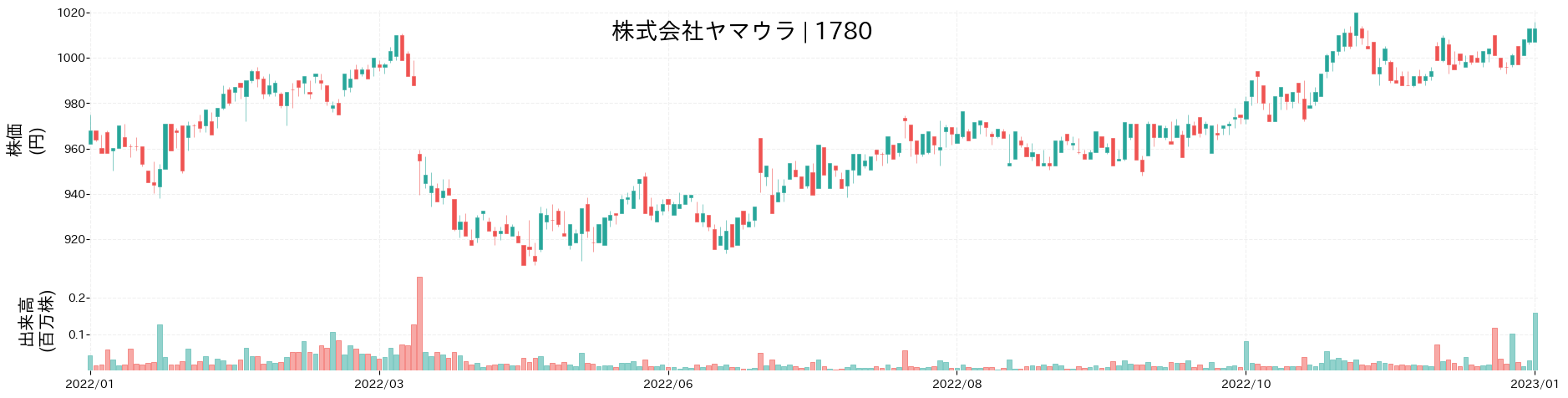 ヤマウラの株価推移(2022)