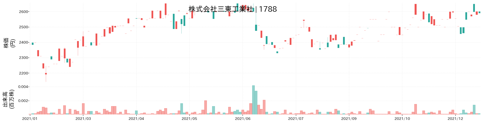 三東工業社の株価推移(2021)