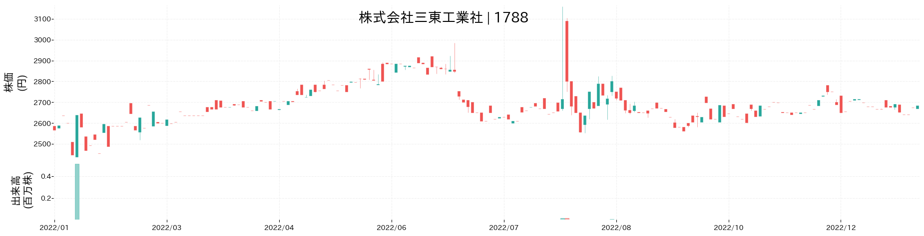 三東工業社の株価推移(2022)